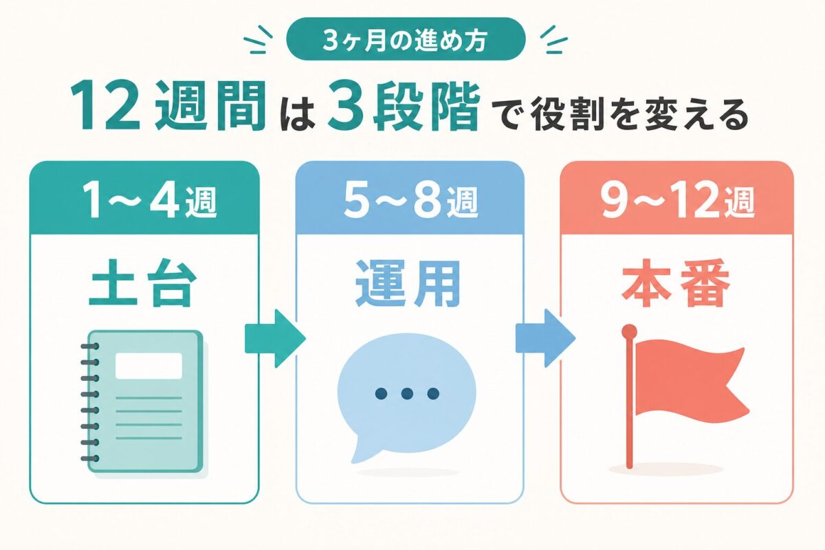 マネーイングリッシュの3ヶ月学習計画を土台・運用・本番の3段階で示した図解