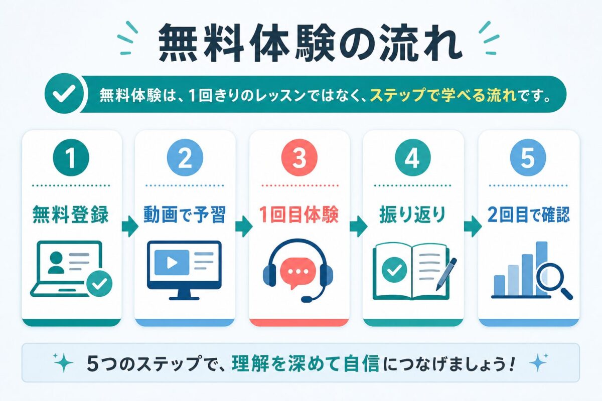 NeWorld English無料体験の登録から2回目確認までの流れ