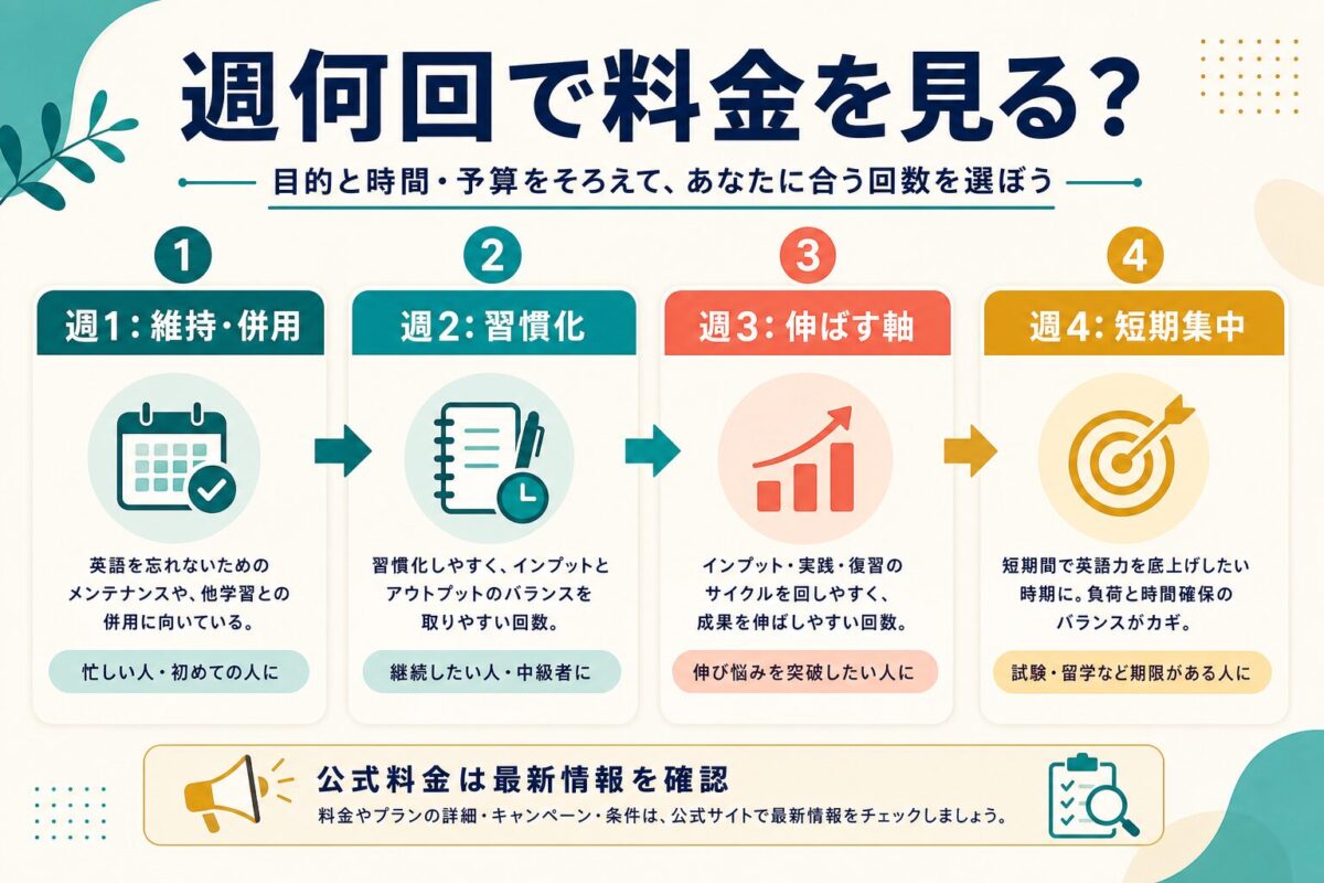 NeWorld Englishの料金を週何回の受講で見るかを整理した図解