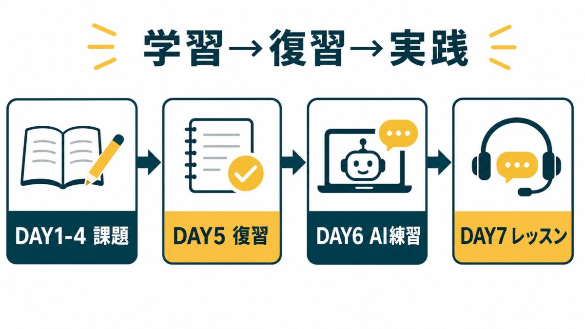 スマ英の短期集中でDAY1-4課題、DAY5復習、DAY6 AI練習、DAY7レッスンへ進む図解