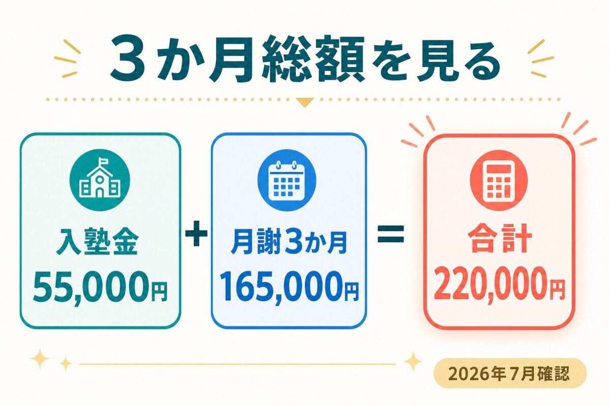 ENGLISH-Xの入塾金と月謝から初月と3か月総額を計算する図
