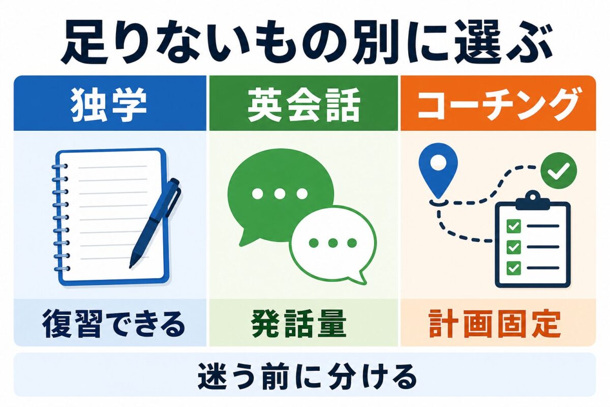 独学、英会話、コーチングを足りないもの別に分ける図解