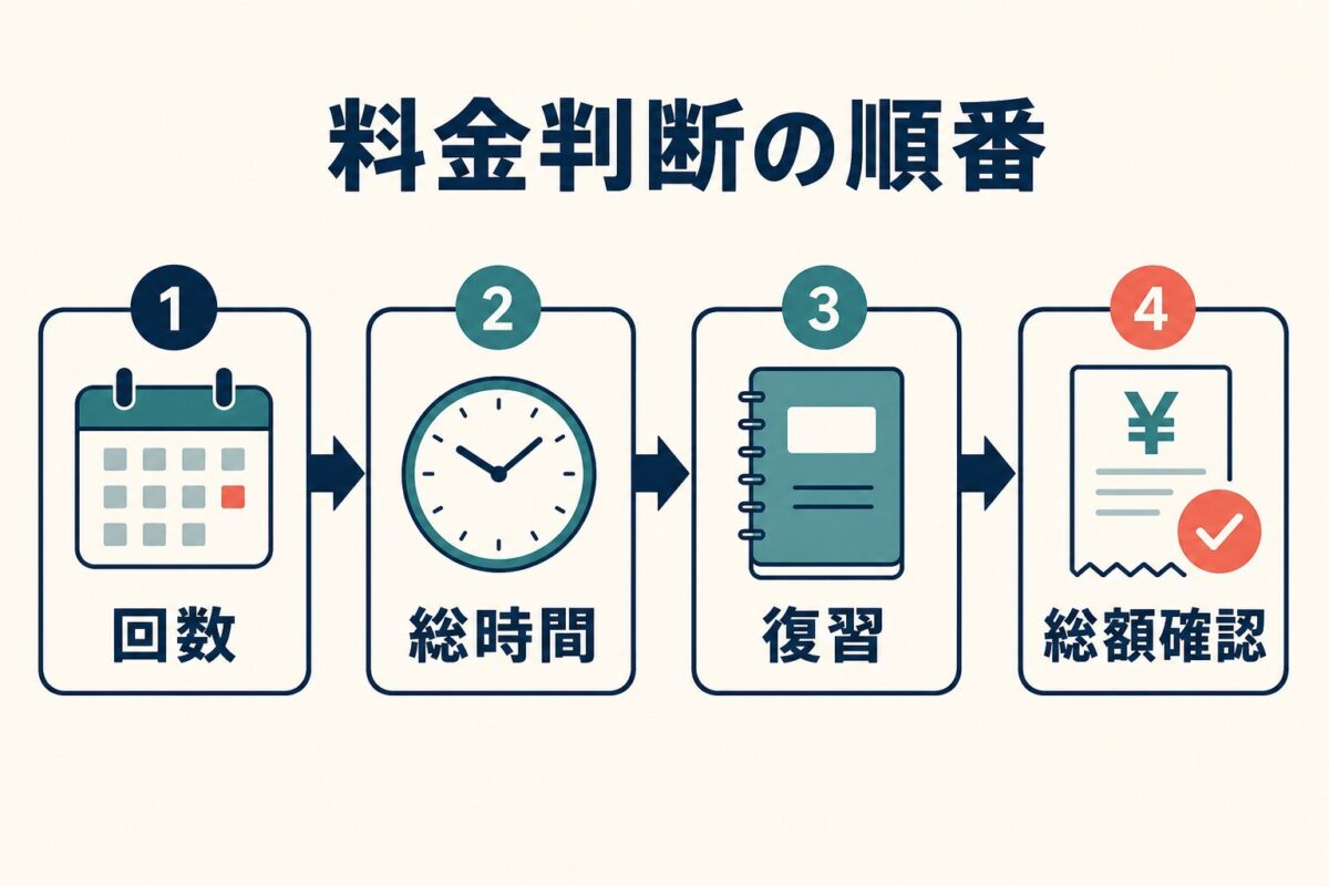 Aitemの料金を回数・拘束時間・復習・総額確認の順で判断する図解