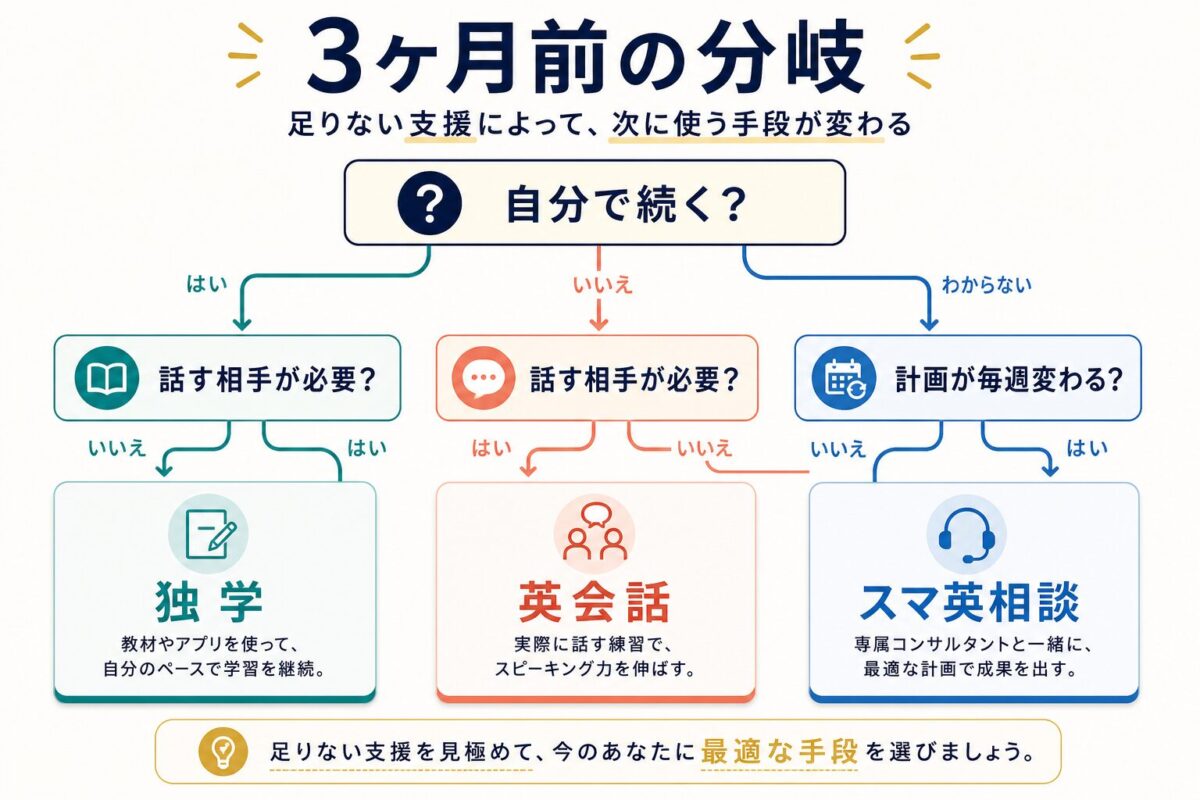留学前3ヶ月の英語準備で独学・英会話・スマ英相談を分ける判断ツリー図解