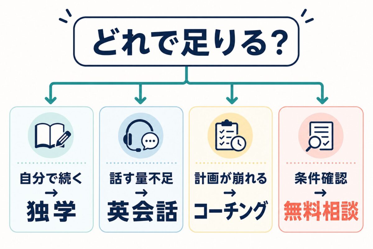 独学・英会話・コーチングの選び分け