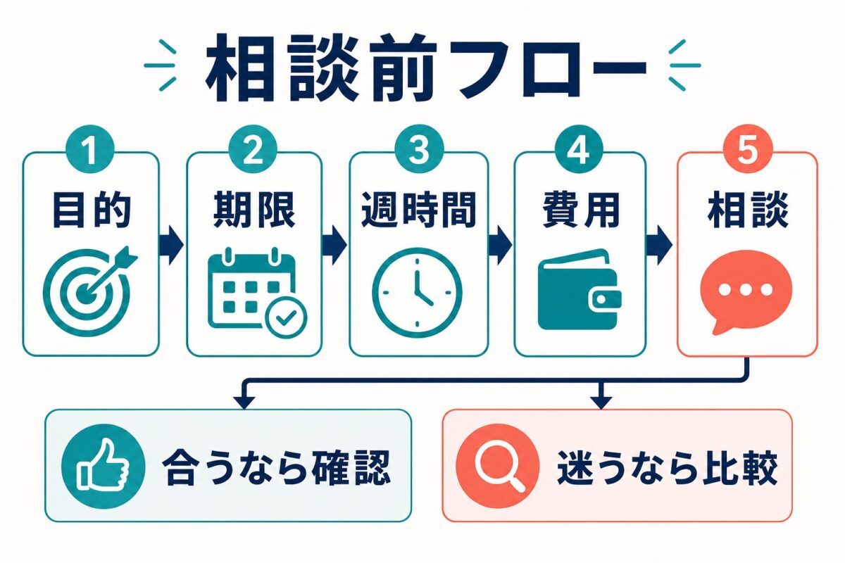 STAR’S UNIVERSITYの無料相談前に確認する流れを示した図解
