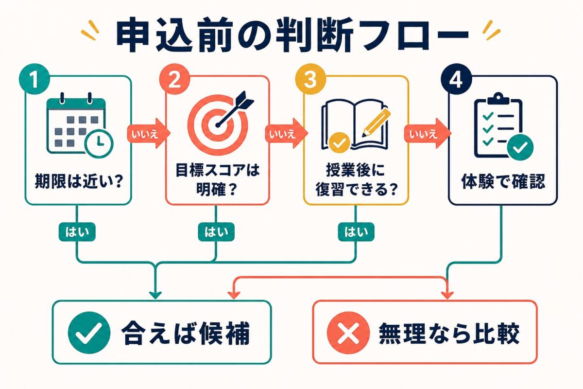 イングリッシュイノベーションズ申込前に期限や目標スコアを確認する判断フロー