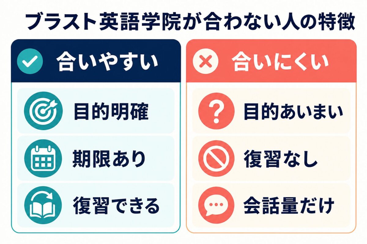ブラスト英語学院が合いやすい人と合いにくい人の比較
