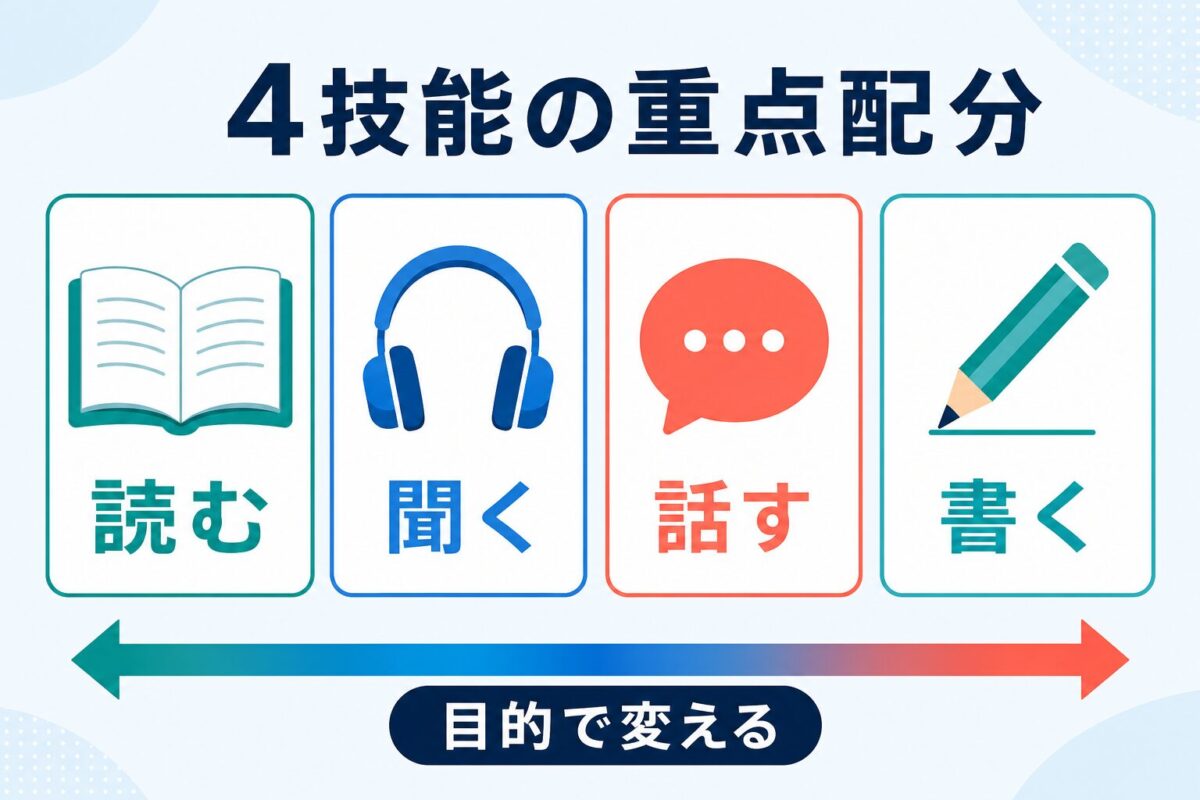 読む・聞く・話す・書くの4技能を目的別に重点配分する図解