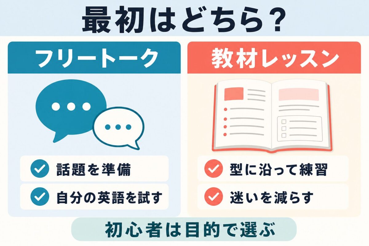 初心者がフリートークと教材レッスンを目的で選ぶ比較図