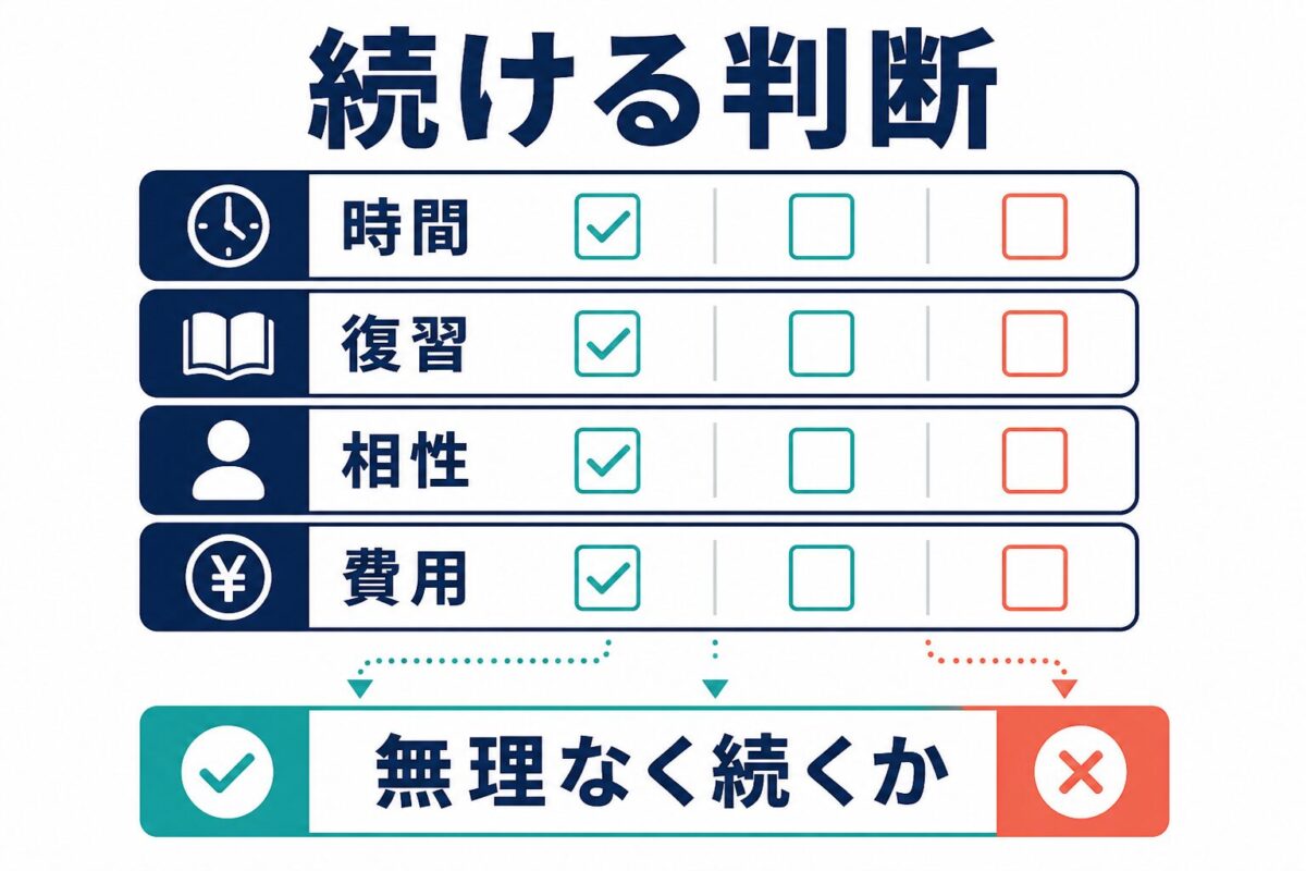 英語コーチング相談後に時間・復習・相性・費用で判断する図解