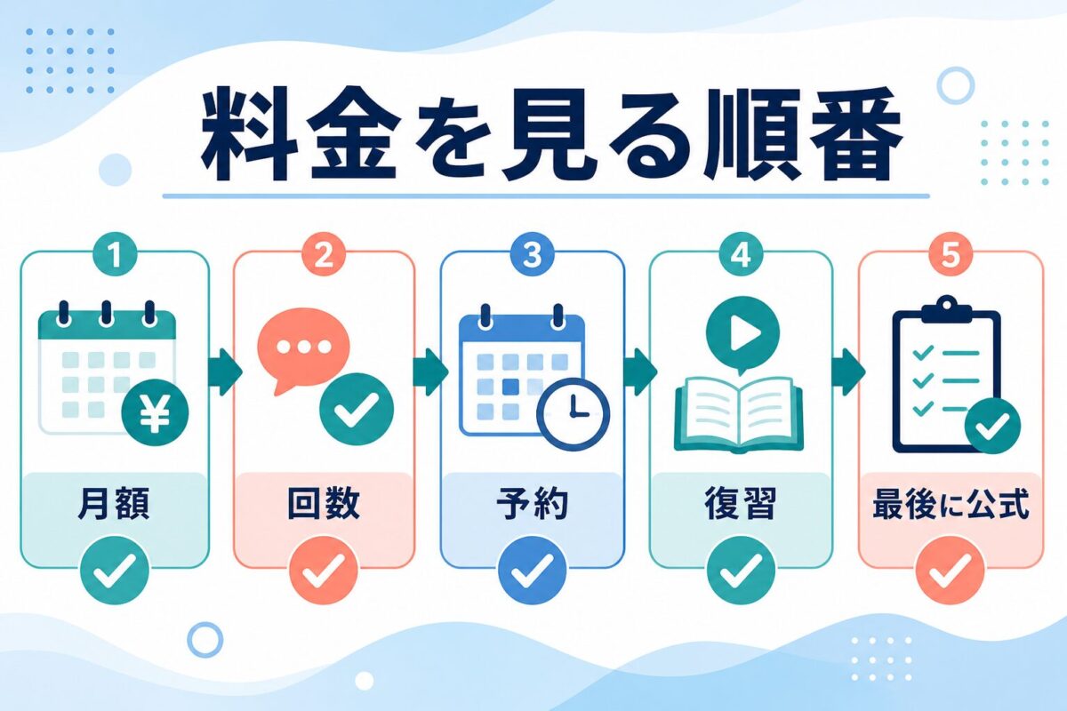 オンライン英会話の料金を見る順番を月額、回数、予約、復習で整理した図