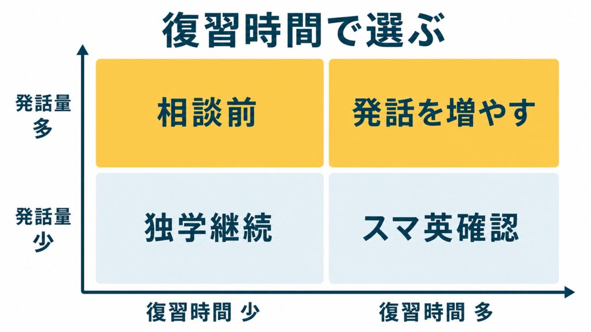 スマ英を復習時間と発話量で判断する2軸マトリクス図解