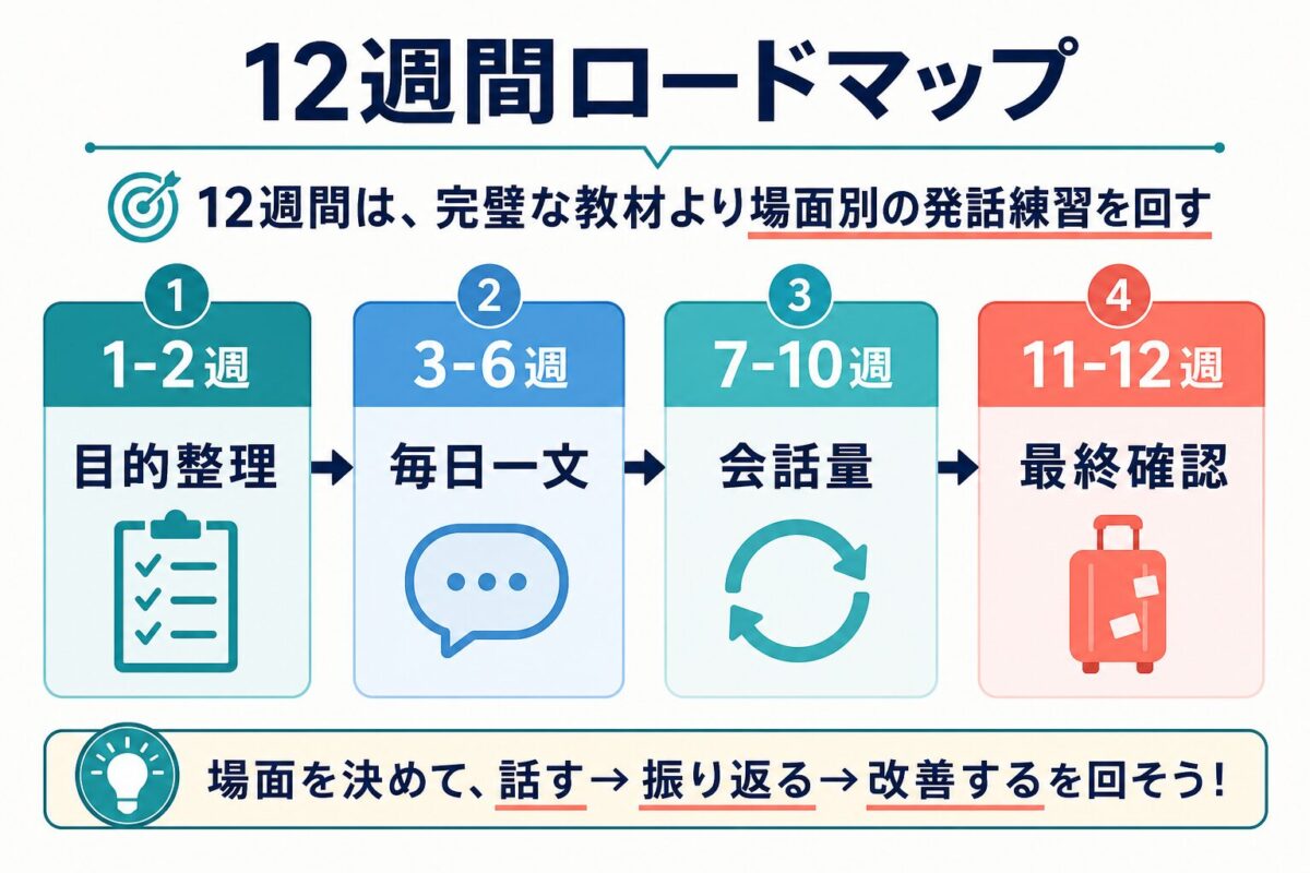 留学3ヶ月前から12週間で目的整理、毎日一文、会話量、最終確認へ進む図解