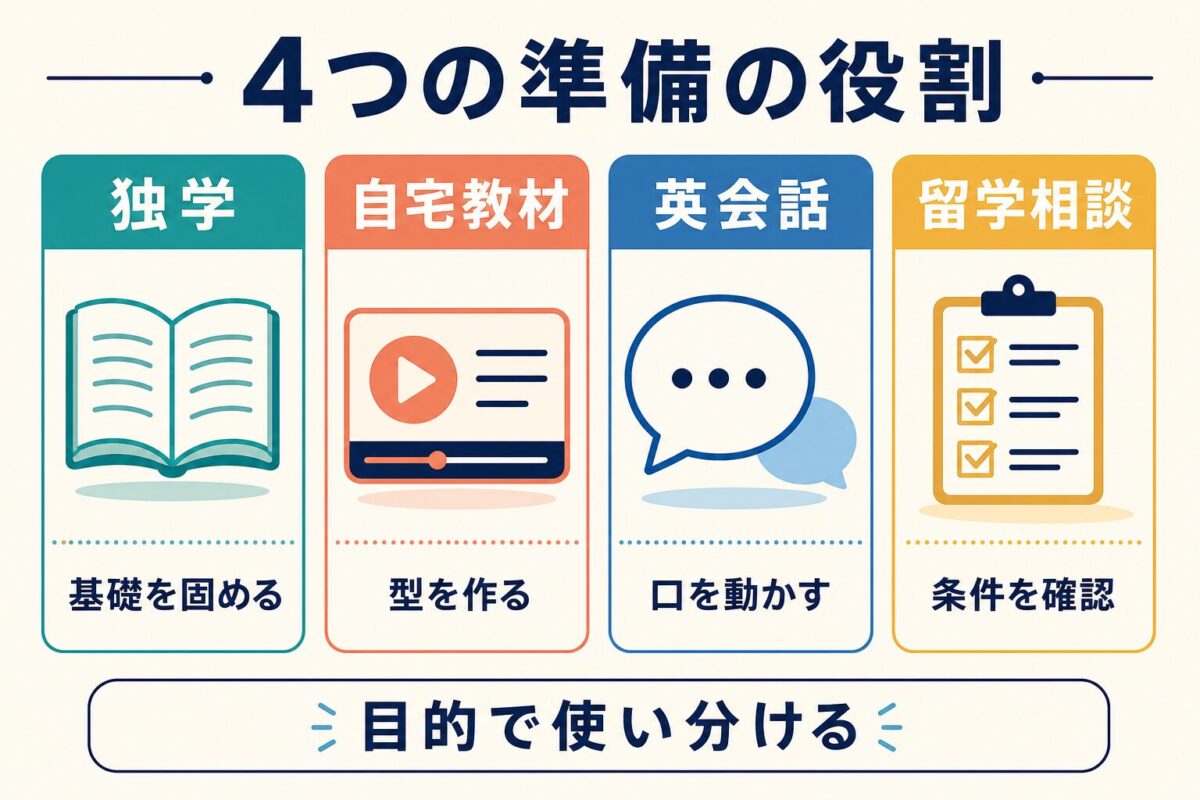 独学、自宅教材、英会話、留学相談の役割を比較する図解