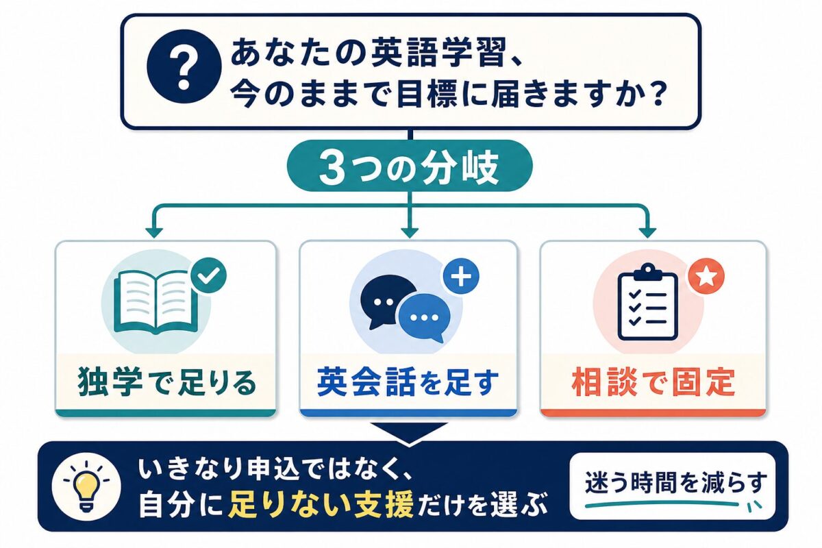 独学と英会話とマネーイングリッシュ相談を分ける3つの判断