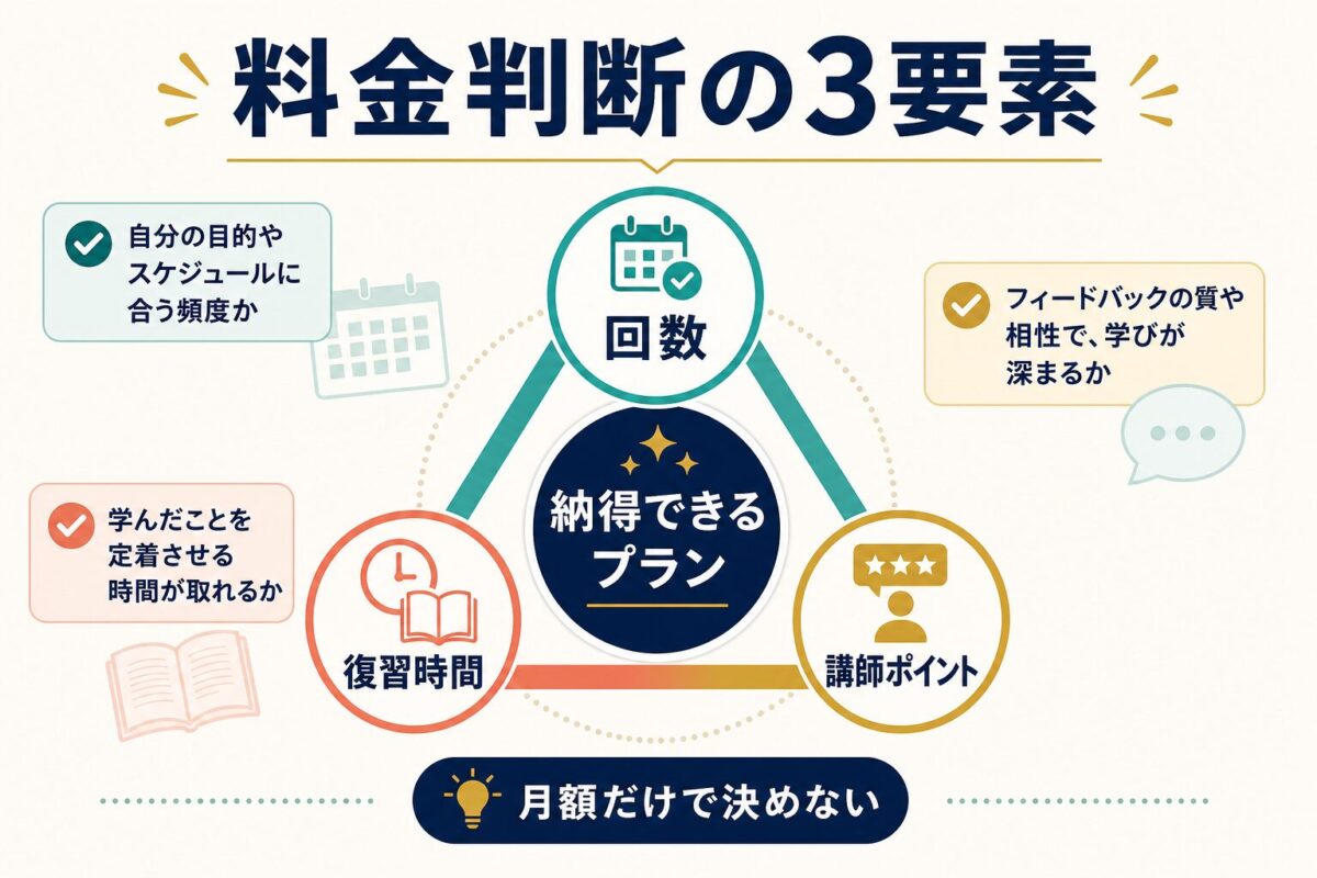 NeWorld Englishの料金判断で見る回数、復習時間、講師ポイントの3要素