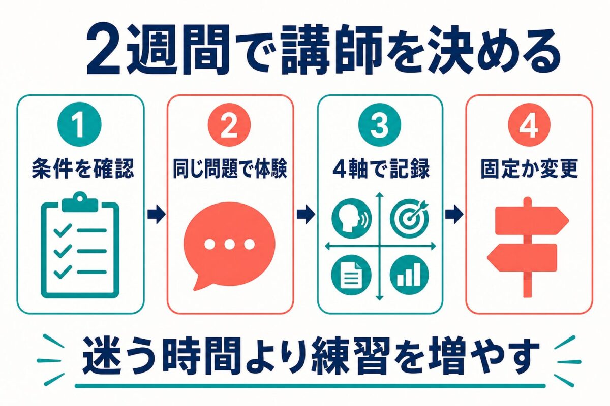 IELTS Speaking講師を2週間で条件確認、同じ問題、4軸記録、固定か変更で決める流れ