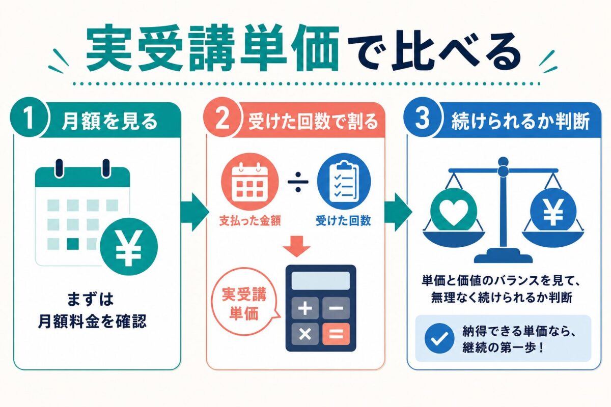 Tomodachi-USAの月額を実受講回数で割って単価を判断する図解