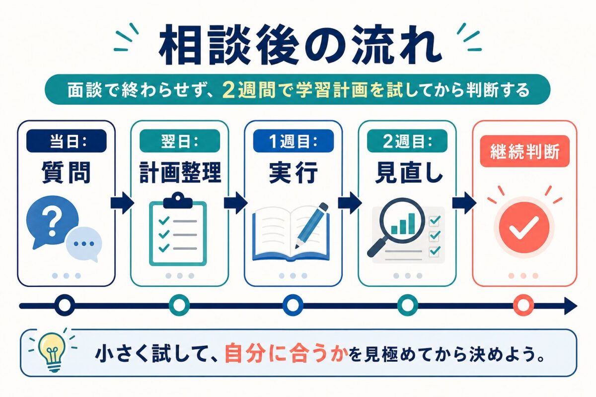 マネーイングリッシュ無料相談後に2週間で確認する流れ