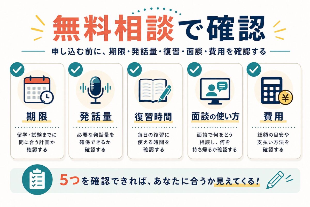 レアジョブ英会話コーチングの無料相談で期限・発話量・復習・面談・費用を確認する図解