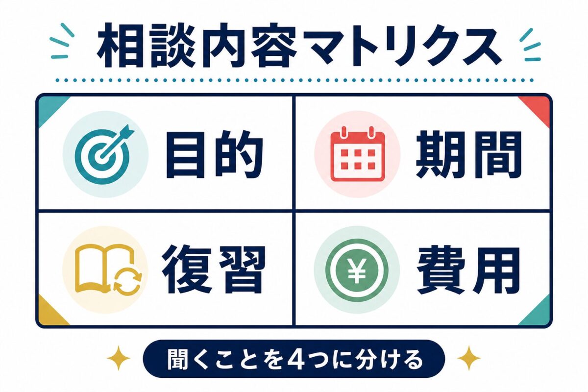 ワンコイングリッシュ コーチングの無料カウンセリングで目的・期間・復習・費用を分ける図解