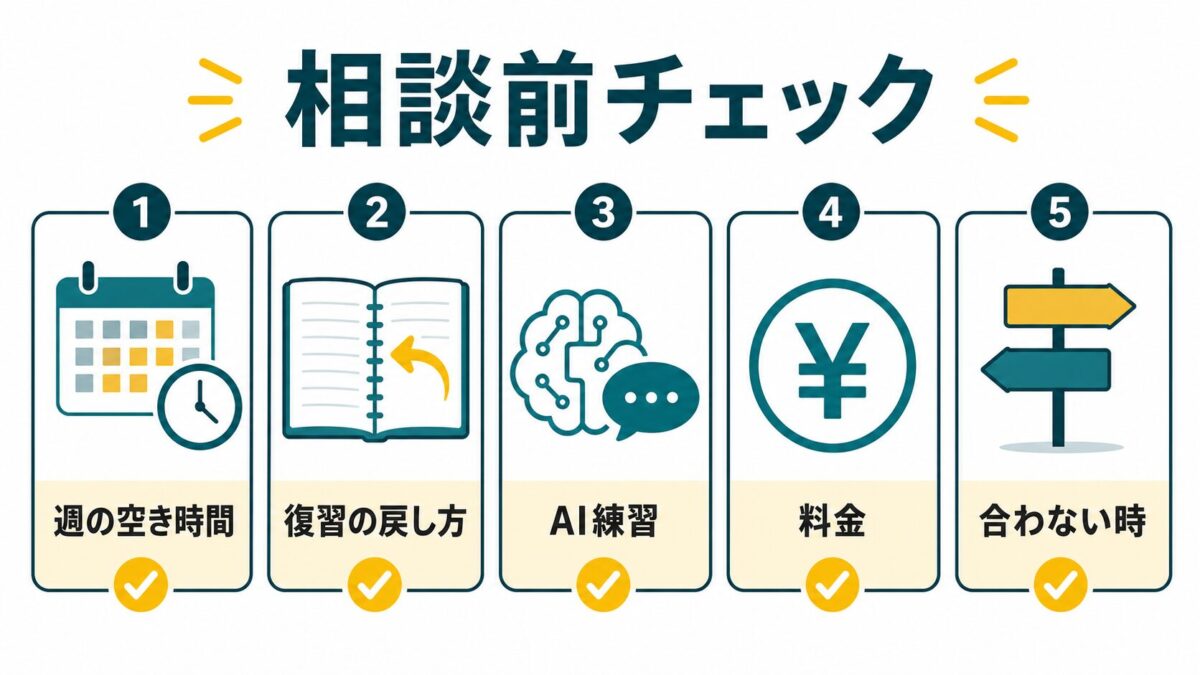 スマ英の相談前に週の空き時間、復習、AI練習、費用、合わない時を確認する図解