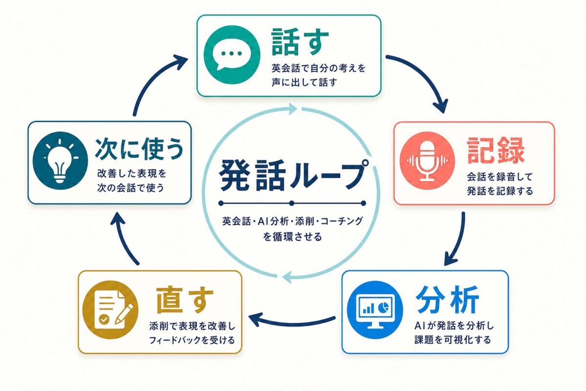 スマ英の英会話・記録・分析・添削を発話練習へ戻すループ図解