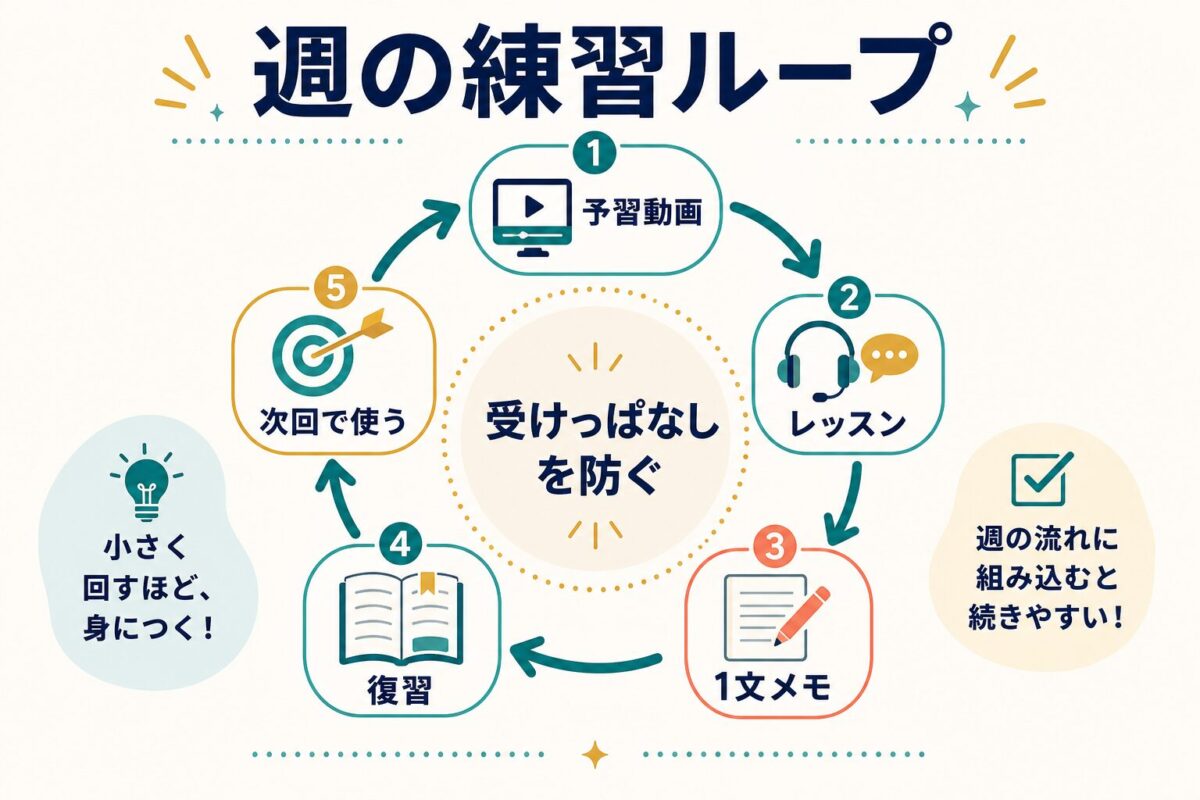 NeWorld Englishを受けっぱなしにしない週の練習ループ図解