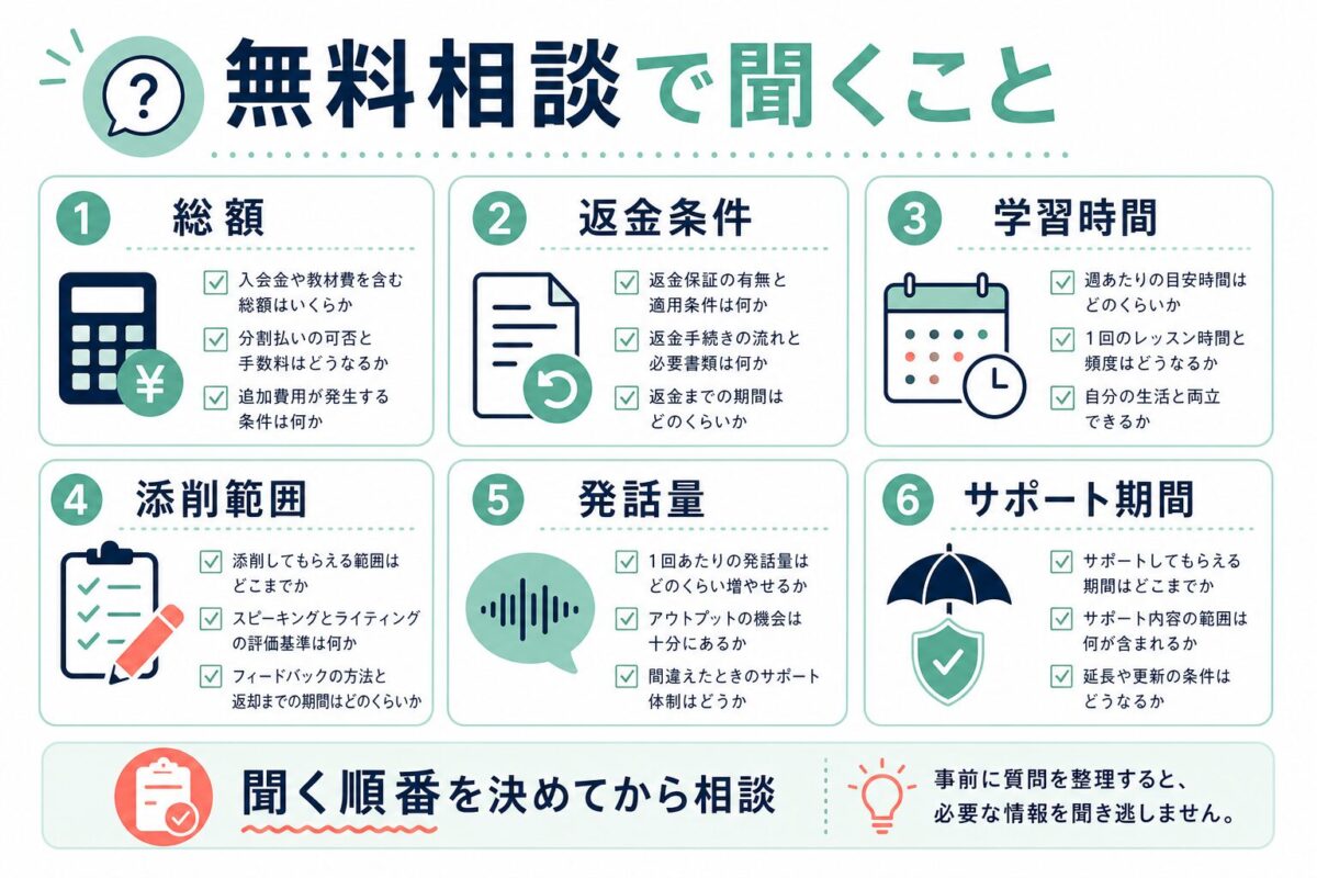 無料相談で総額・返金条件・学習時間・添削範囲・発話量・サポート期間を聞くチェックリスト図