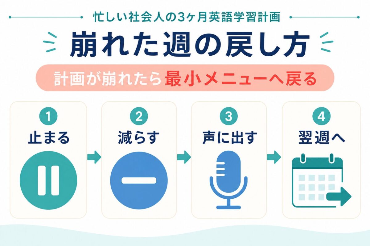 忙しい社会人が崩れた学習週から最小メニューへ戻る4ステップ