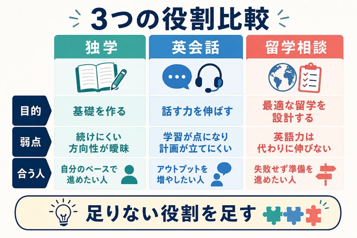 留学3ヶ月前の独学、英会話、留学相談の役割を比較する図解