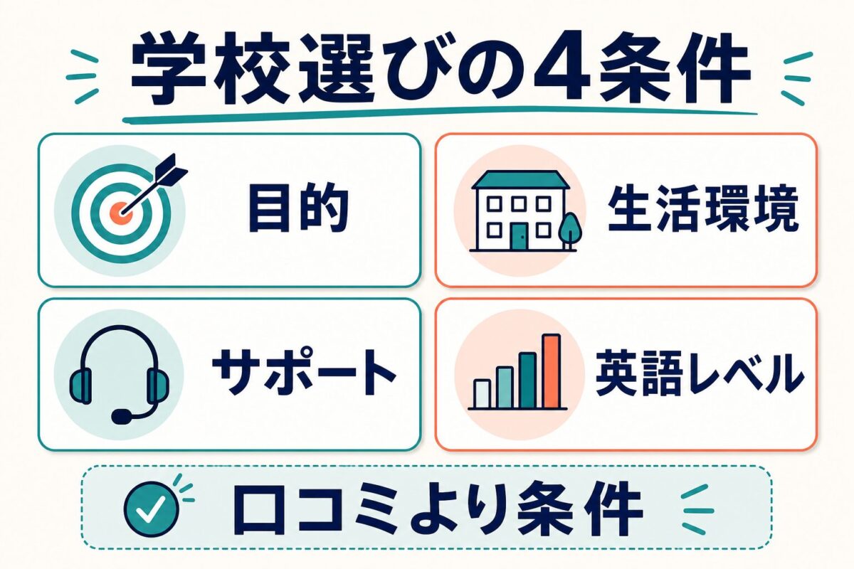 フィリピン留学の学校選びで目的、生活環境、サポート、英語レベルを見る図解