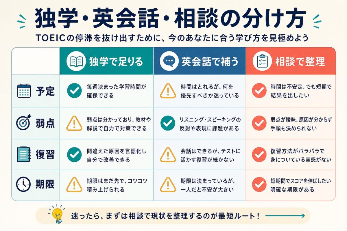 TOEIC停滞時に独学、英会話、EYE English相談を分けて考える判断表