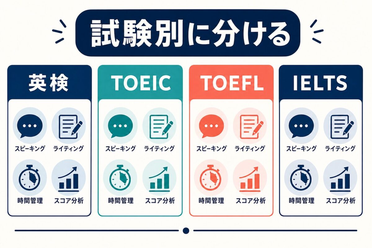 英検TOEICTOEFLIELTSを試験別に分けて判断する図解