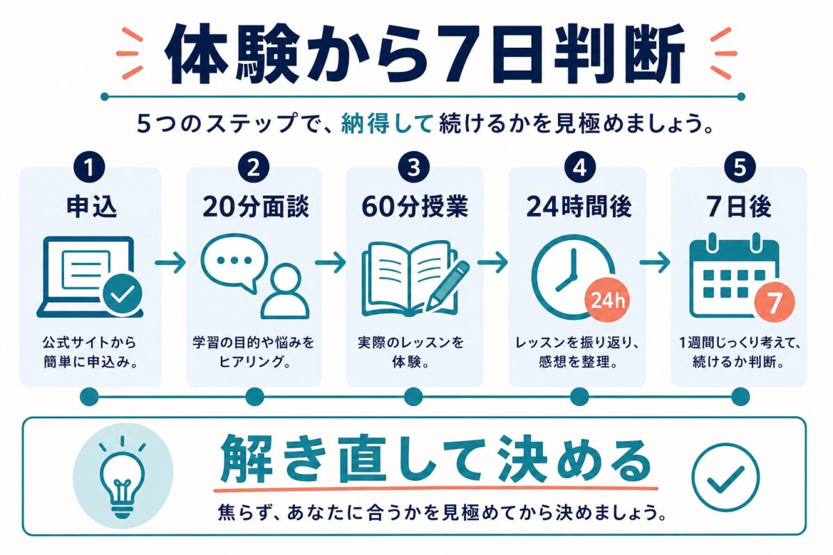 ENGLISH-X無料体験の申込、20分面談、60分授業、24時間メモ、7日判断の流れ