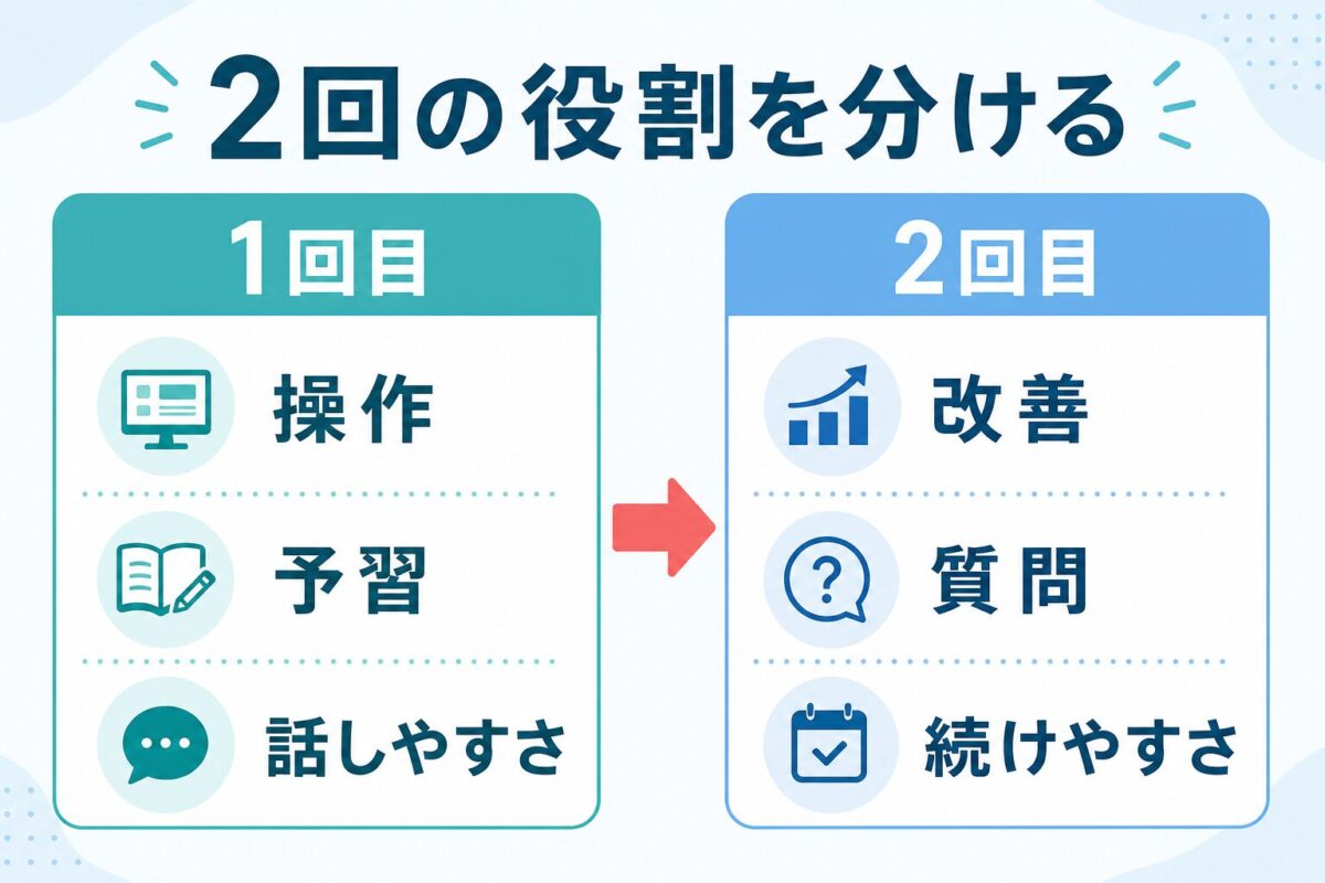 NeWorld Englishの1回目と2回目の無料体験で確認項目を分けた比較図