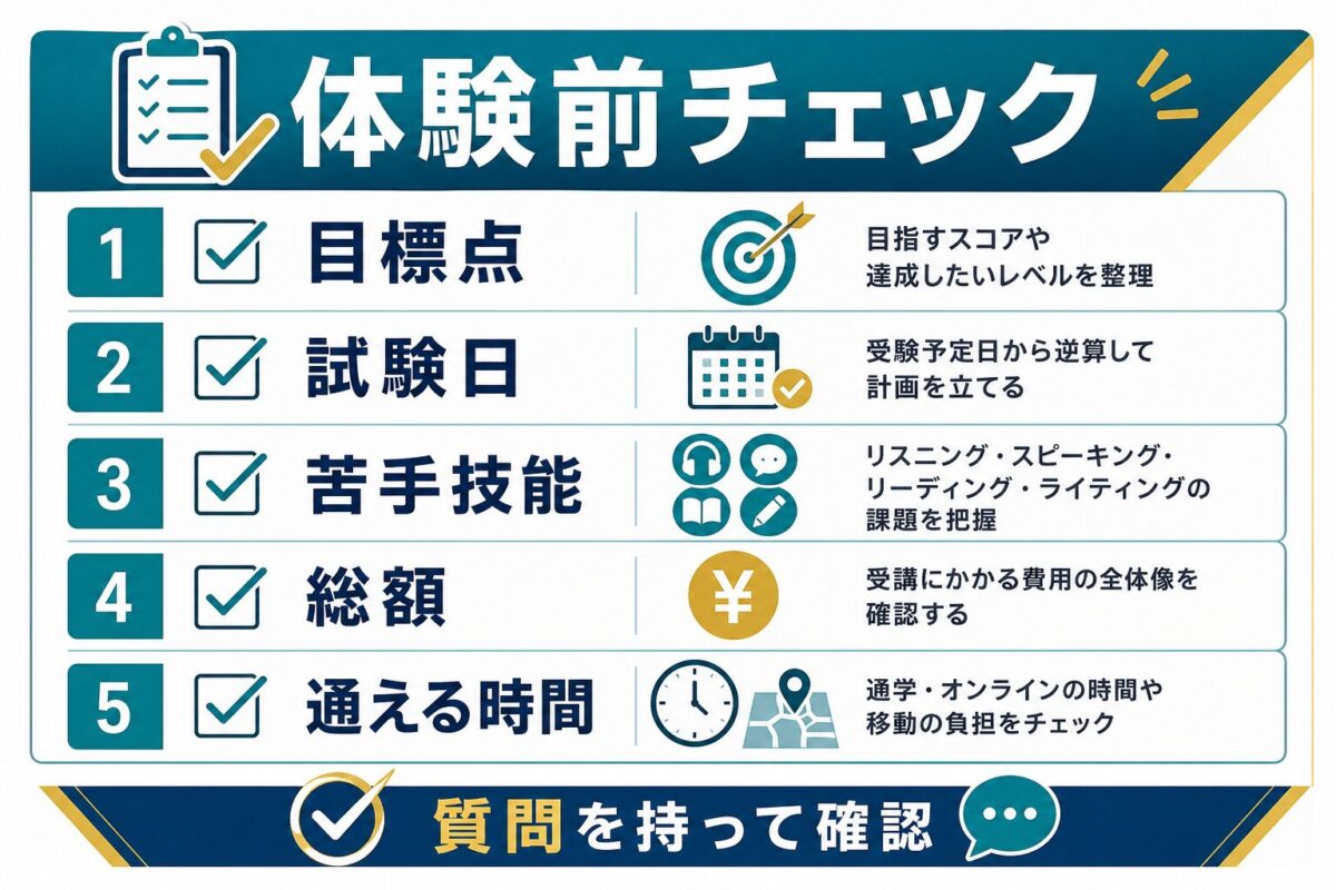 ブラスト英語学院の体験前に目標点・試験日・苦手技能・総額・通える時間を確認するチェック図