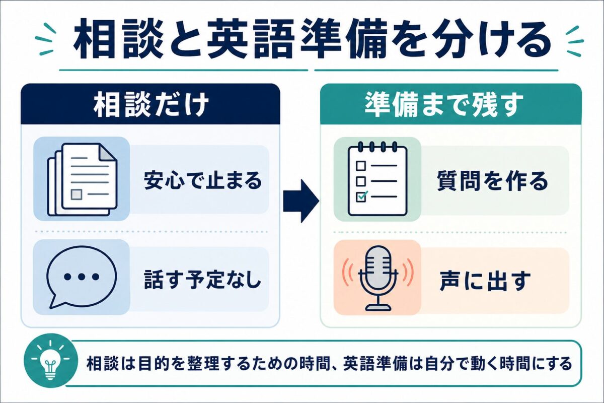 留学相談だけで止まらず英語準備まで残す考え方の図解