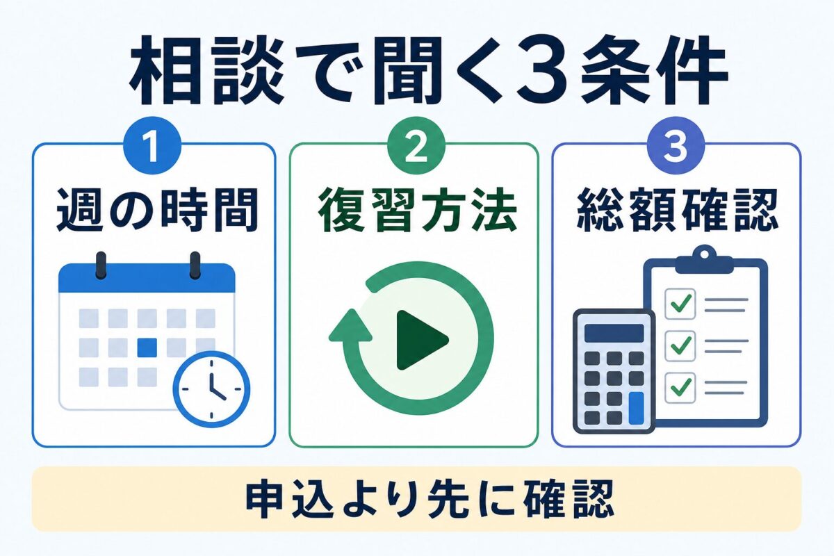 無料相談で週の時間、復習方法、総額確認を聞く図解