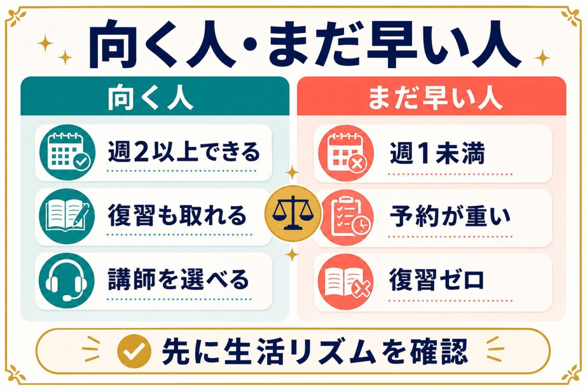 NeWorld Englishが向く人とまだ早い人を週の受講回数と復習時間で分けた図解