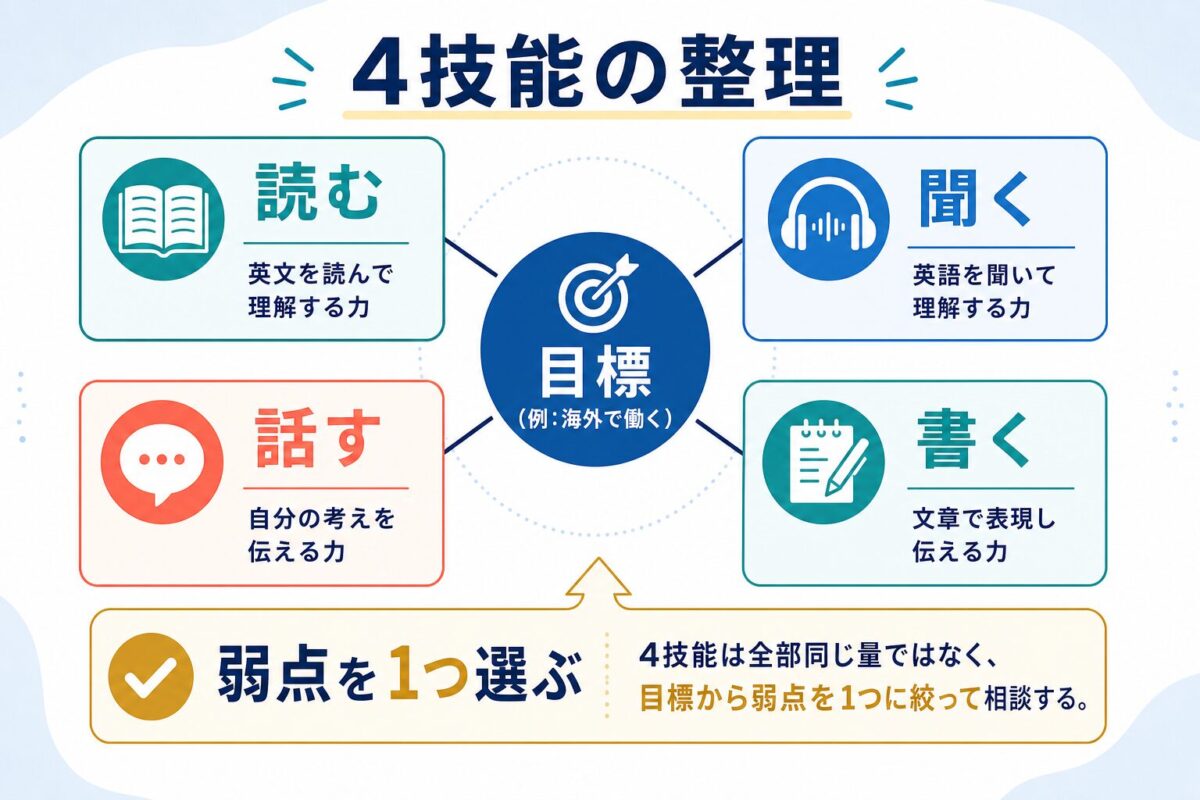 読む聞く話す書くの4技能から弱点を1つ選ぶ図解