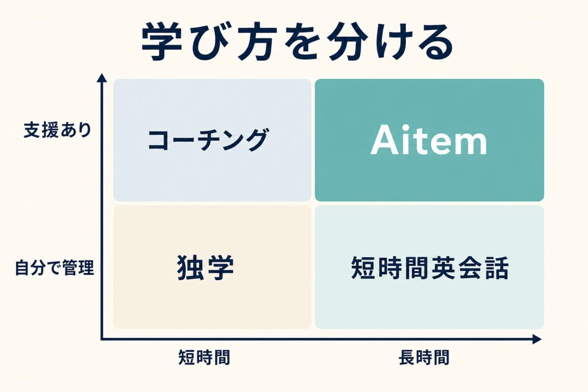 発話時間と学習管理の強さでAitem・短時間英会話・コーチング・独学を分ける図解