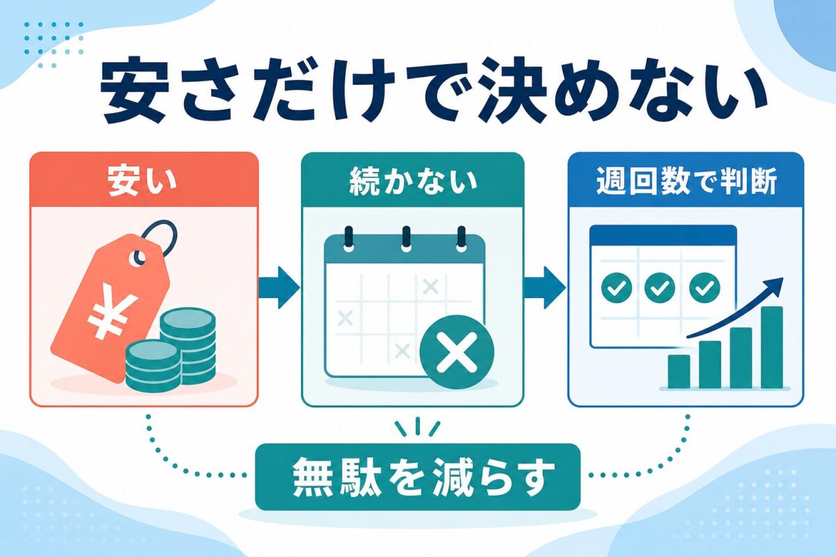 オンライン英会話を安さだけで決めず週回数で判断する流れの図