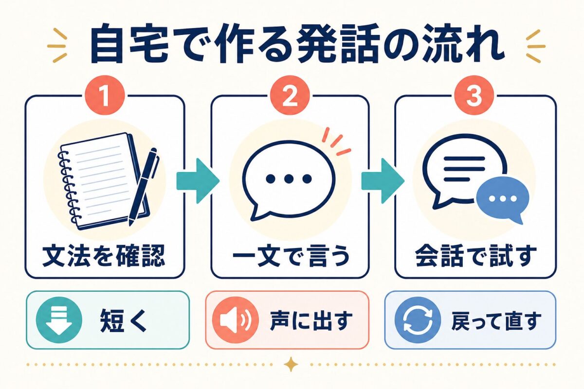 文法を確認し一文で言い会話で試す自宅発話練習の流れを示す図解