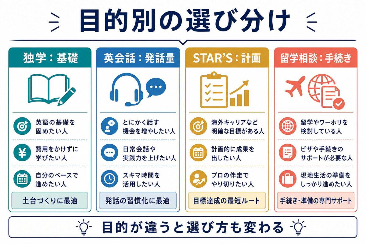 独学、英会話、STAR’S UNIVERSITY、留学相談の目的別選び分けを示した図解