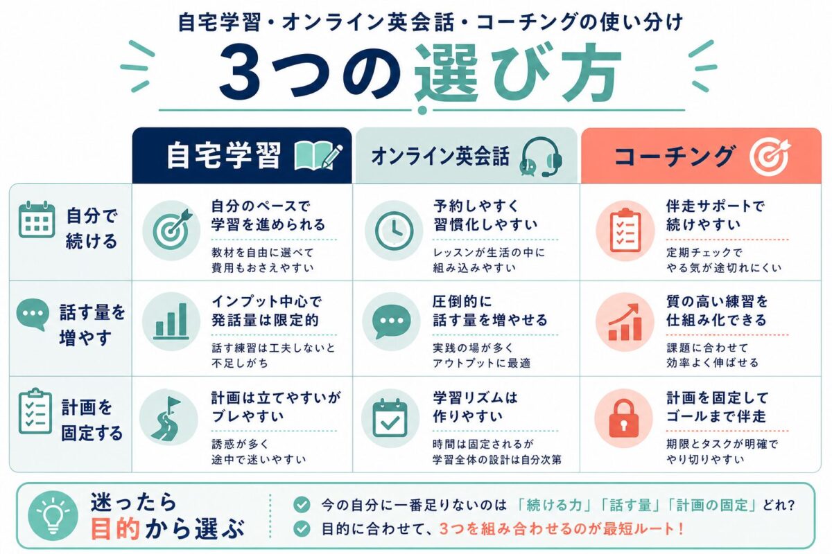 自宅学習・オンライン英会話・コーチングの選び方を比較する図