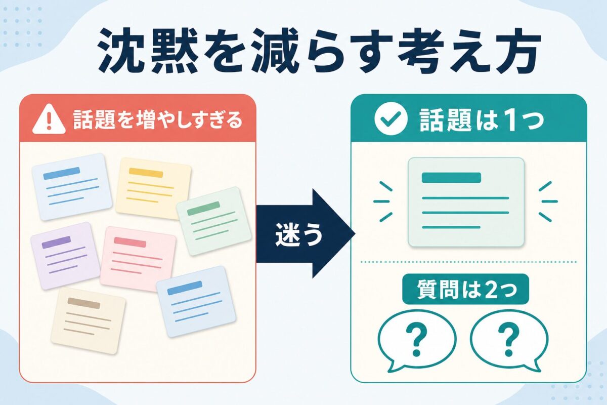話題を増やしすぎず1つに絞り質問を2つ用意して沈黙を減らす図