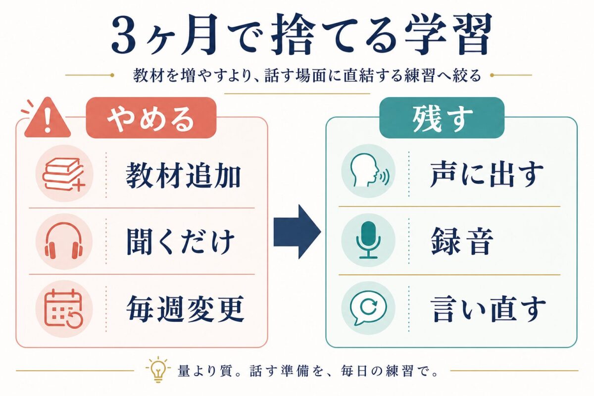 留学前3ヶ月で教材追加や聞くだけ学習を減らし発話練習へ絞る図解