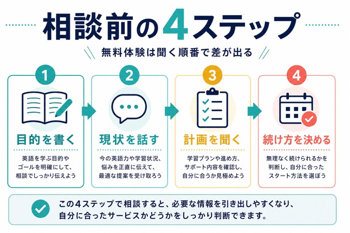 無料カウンセリング前に目的を書く、現状を話す、計画を聞く、続け方を決める4ステップの図解